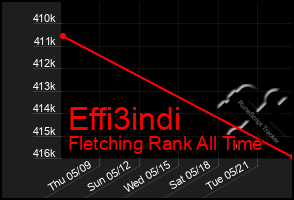 Total Graph of Effi3indi