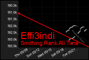 Total Graph of Effi3indi