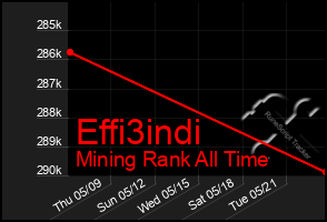 Total Graph of Effi3indi