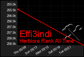 Total Graph of Effi3indi