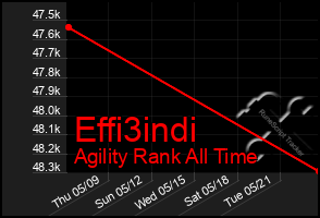 Total Graph of Effi3indi