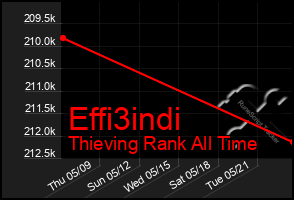 Total Graph of Effi3indi