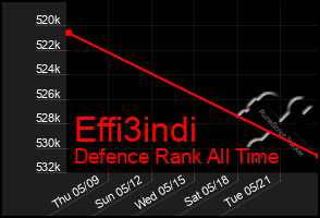 Total Graph of Effi3indi