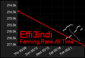 Total Graph of Effi3indi