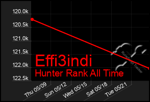 Total Graph of Effi3indi