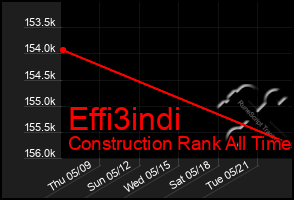 Total Graph of Effi3indi