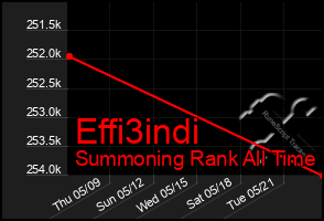 Total Graph of Effi3indi