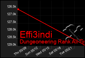 Total Graph of Effi3indi