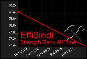 Total Graph of Effi3indi