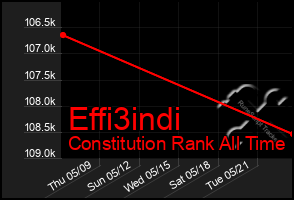 Total Graph of Effi3indi