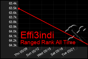 Total Graph of Effi3indi