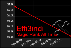 Total Graph of Effi3indi