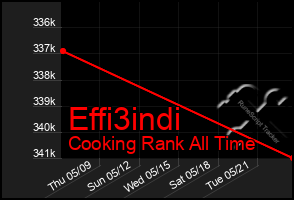 Total Graph of Effi3indi