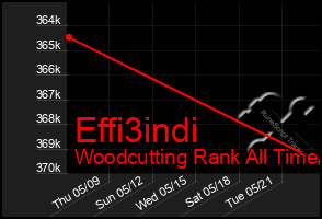 Total Graph of Effi3indi