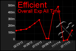 Total Graph of Efficient