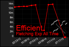 Total Graph of Efficient
