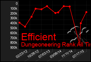 Total Graph of Efficient