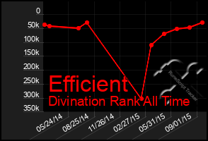 Total Graph of Efficient