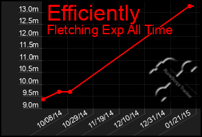 Total Graph of Efficiently