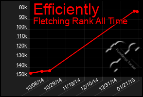 Total Graph of Efficiently