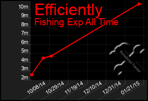 Total Graph of Efficiently