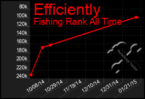 Total Graph of Efficiently