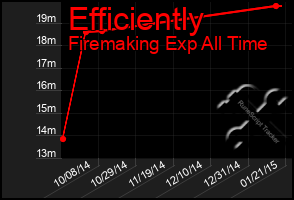 Total Graph of Efficiently