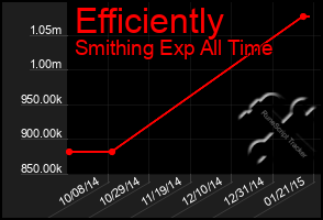 Total Graph of Efficiently