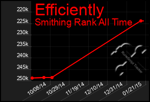 Total Graph of Efficiently