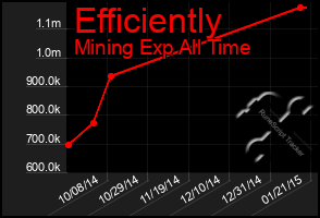 Total Graph of Efficiently