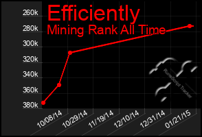 Total Graph of Efficiently