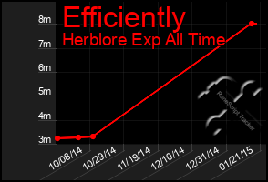 Total Graph of Efficiently