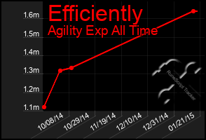 Total Graph of Efficiently