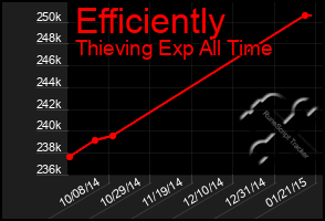 Total Graph of Efficiently