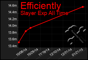 Total Graph of Efficiently