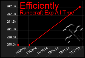 Total Graph of Efficiently