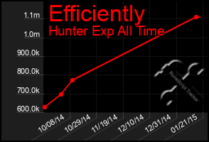 Total Graph of Efficiently