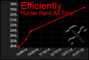 Total Graph of Efficiently