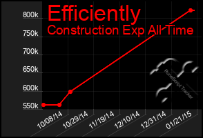 Total Graph of Efficiently