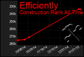 Total Graph of Efficiently