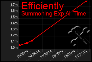 Total Graph of Efficiently