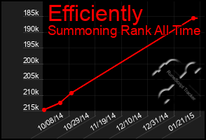 Total Graph of Efficiently