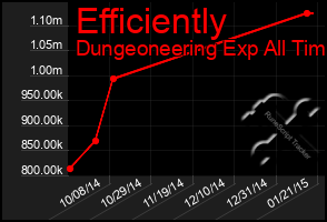 Total Graph of Efficiently