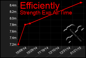 Total Graph of Efficiently