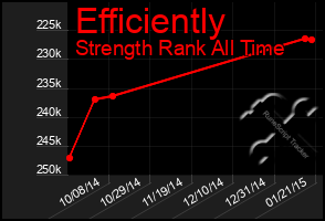 Total Graph of Efficiently