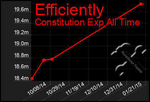 Total Graph of Efficiently