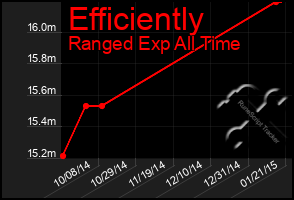 Total Graph of Efficiently