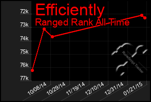 Total Graph of Efficiently