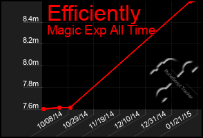 Total Graph of Efficiently