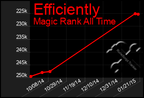 Total Graph of Efficiently